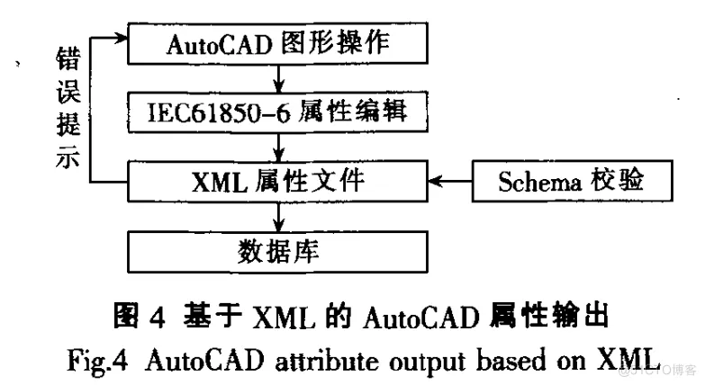 基于垂杨CAD的智能变电站智能设计开发方案_数据库_05